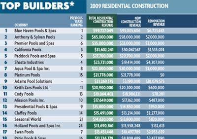 What valuable lessons have you

learned since the economic downturn began?Characterize this year in terms of how it's

affecting the pool and spa industry.What kind of recession will this prove to be?