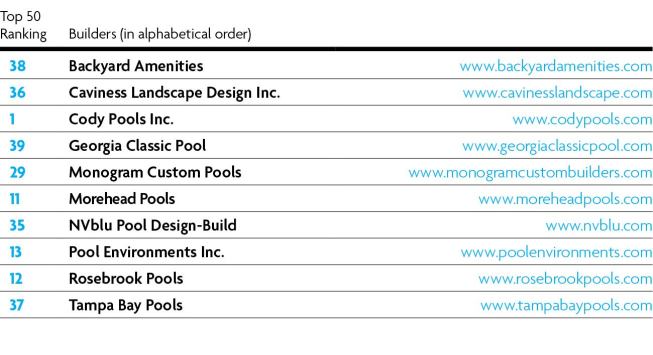 Best Websites      Websites were judged as one component of a company’s web presence score. Because these companies all came within a half-point of the others, they are shown in alphabetical order. Besides overall beauty, usability and quality of informational content, websites were scored on the use of up-to-date and engaging features such as opening animation and intuitive navigation.