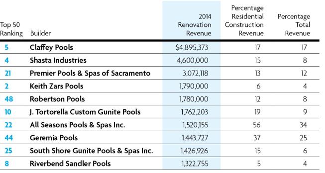 Most Renovation Revenue      While renovation definitely takes a back seat to new construction these days, it still has made a showing. It accounts for $41.6 million of the revenue generated by the Top 50, or 6 percent. But, as can be seen with the 10 having the highest renovation revenue, it still represents a significant portion of some builders’ income.
