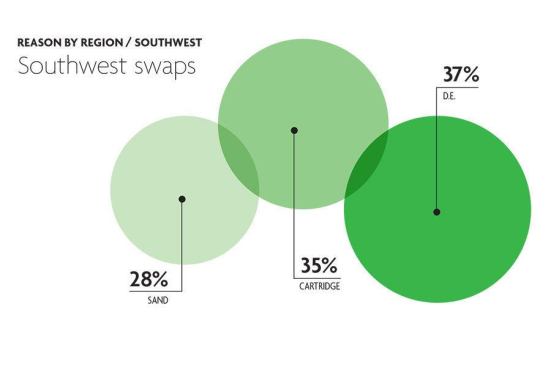 Cartridge filters are touted as water-savers in the drought-prone Southwest.