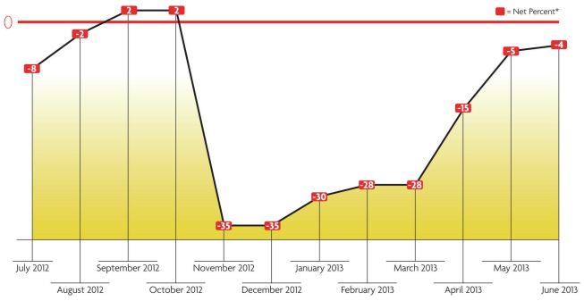 Wary optimism?

While independent business owners have become more optimistic since the uncertainty of the 2012 elections, they still remain relatively skeptical that business conditions will improve much in the next six months, according to the National Federation of Independent Business (www.nfib.org).  


* Net percent refers to “better” responses minus “worse” responses to the question of whether the outlook for general business conditions will be better or worse in six months. 